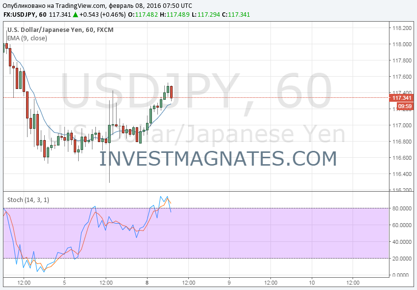 Binary Options Signals