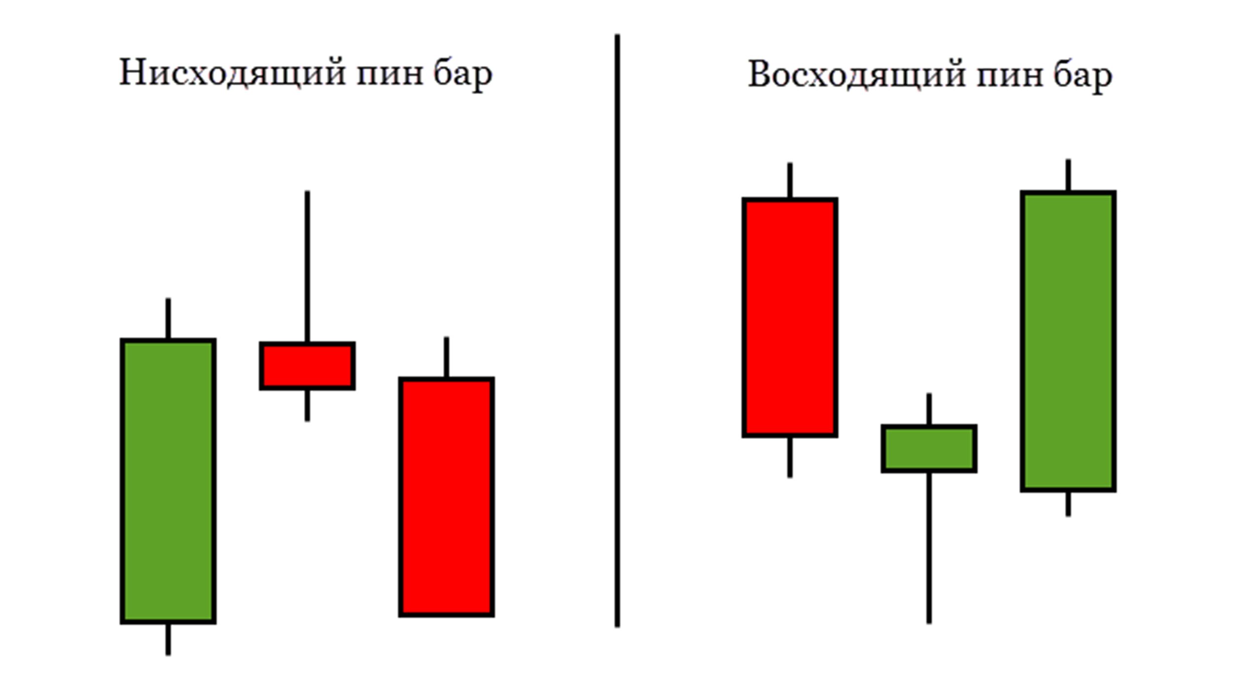 Types of pin bars of the candlestick chart