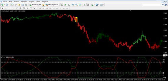 Pulsar Strategy: An Example of Buying a PUT Option