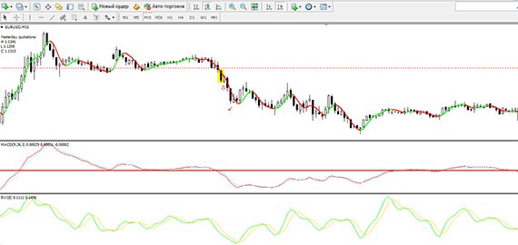 An example of a sell transaction using the Lawn Mower strategy