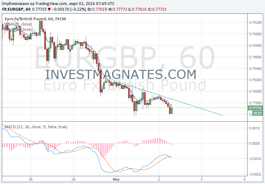 Binary Options Signals for March 2  