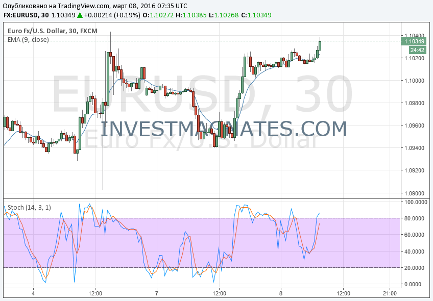 Binary Options Signals and Forecast for March 8