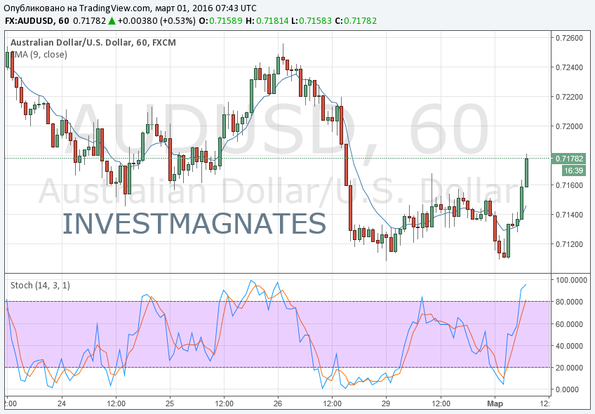 Binary Options Signals on March 1  