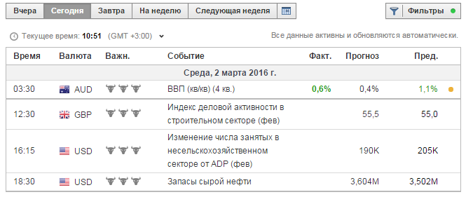 Сигналы бинарных опционов на 2 Марта 