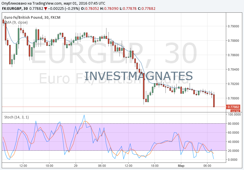 Binary Options Signals on March 1  