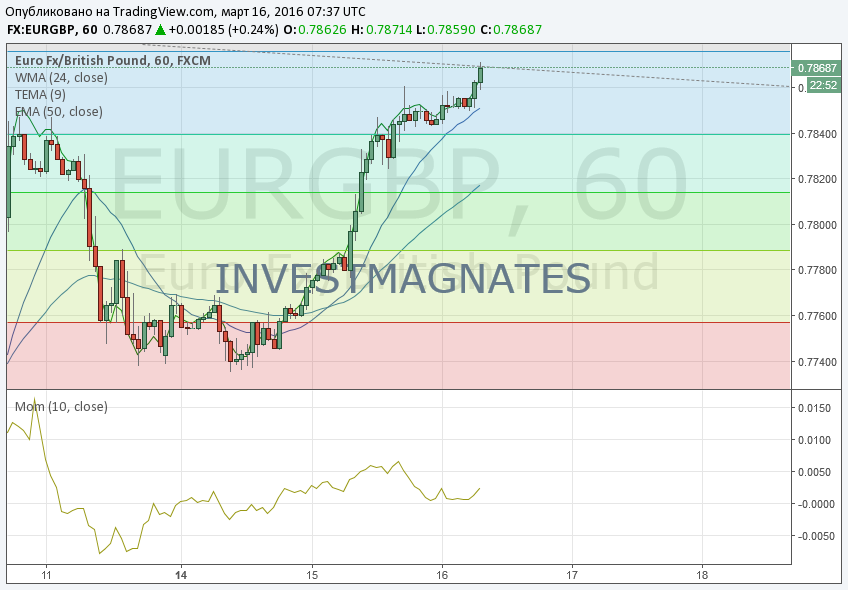 eurgbp_1h