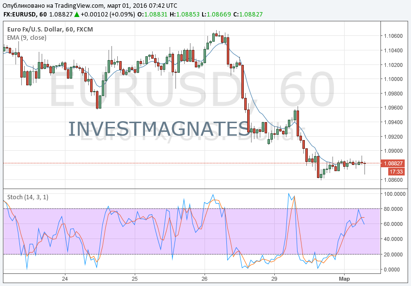 Binary Options Signals on March 1  