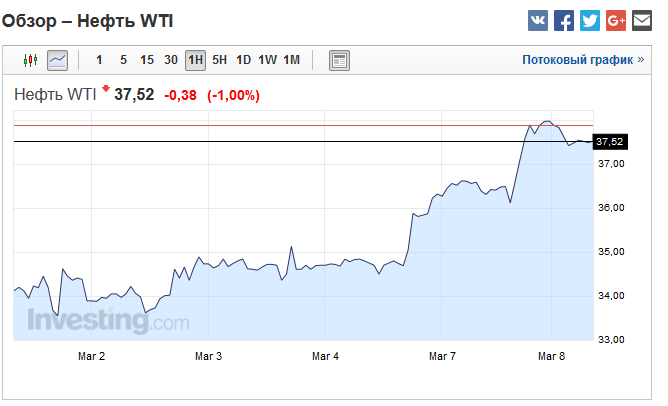 Binary Options Oil