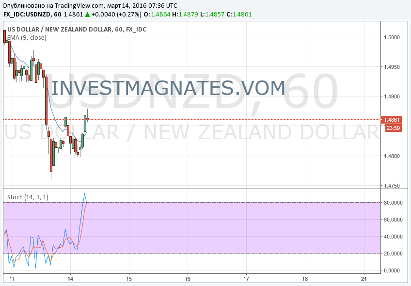 Binary Options Signals  