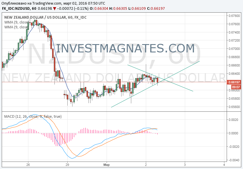 Binary Options Signals for March 2  