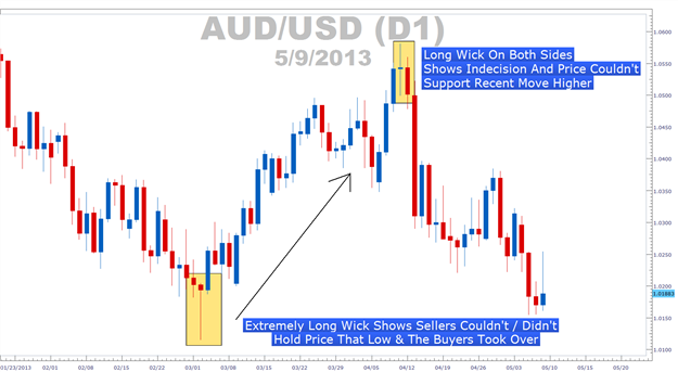 Binary Options Charts