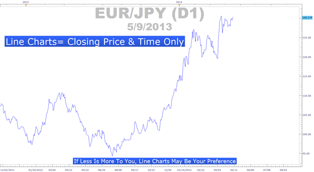 Binary Options Chart