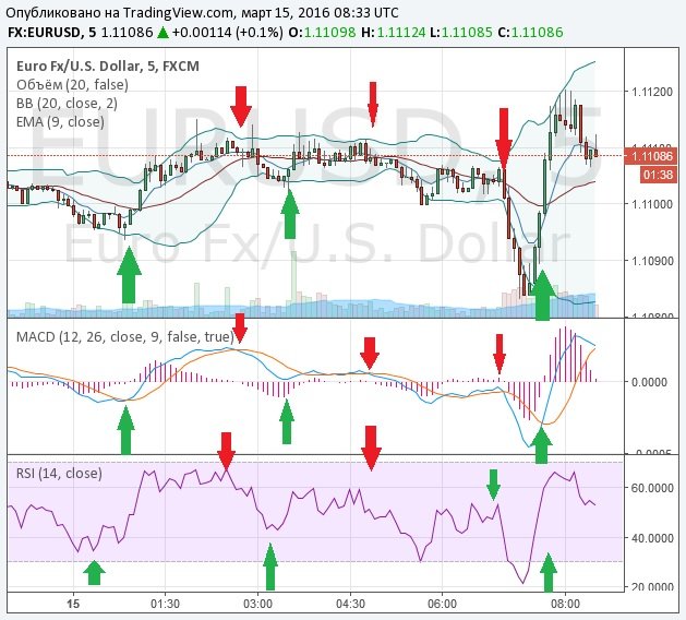 Binary Options Strategy by Indicators