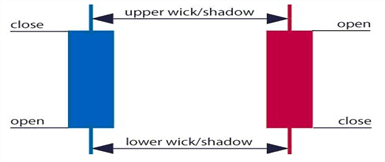 Candlestick chart for binary options