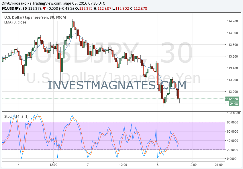 Binary Options Signals and Forecast for March 8