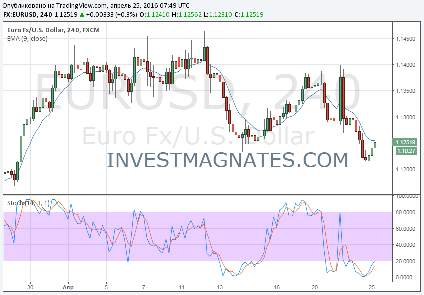 Binary options signals for April 24  