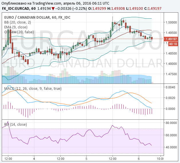 Binary Options Signals for March 6  