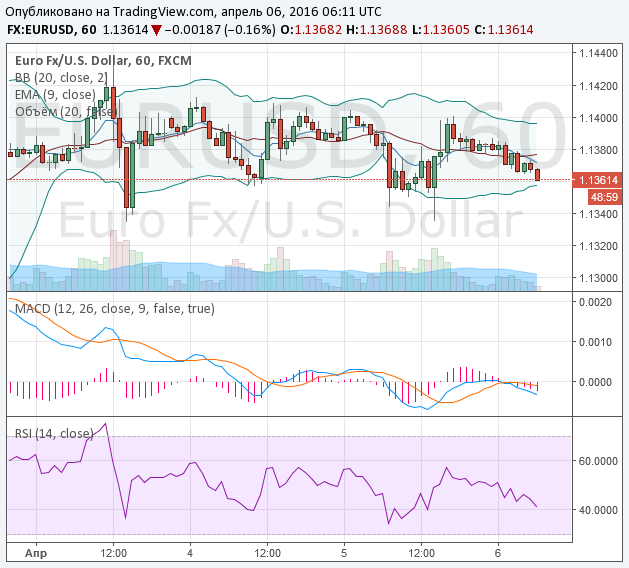 Binary Options Signals for March 6  