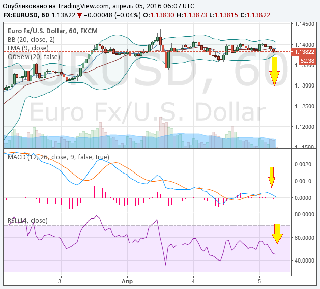 Binary Options Signals for March 5  