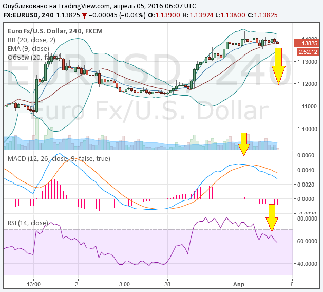 Binary Options Signals for March 5  