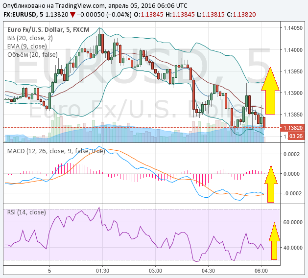 Binary Options Signals for March 5  