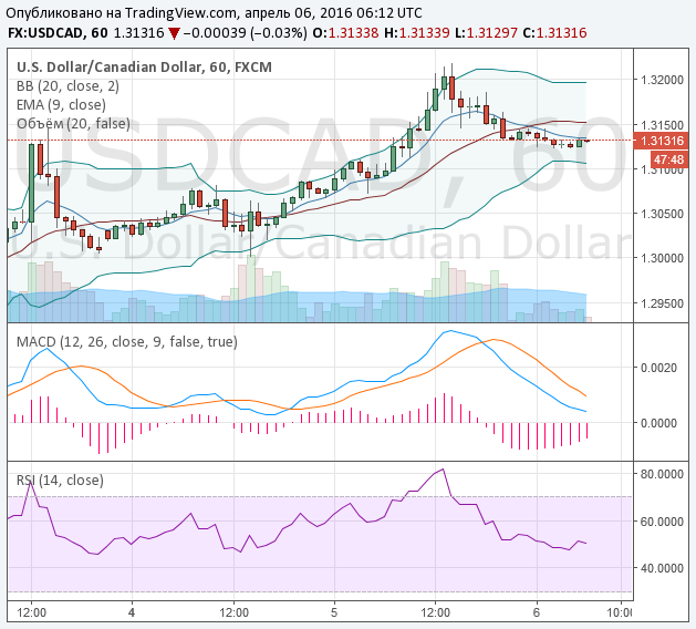 Binary Options Signals for March 6  