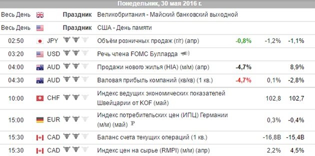 Сигналы бинарных опционов на 30 Мая