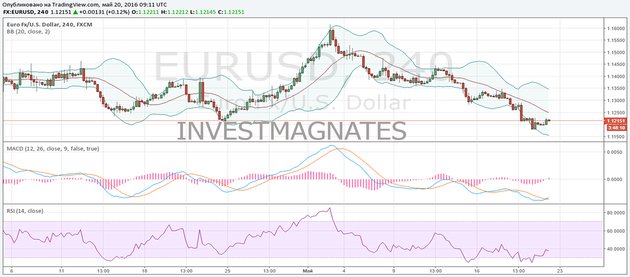 Binary options signals for Euro Dollar  