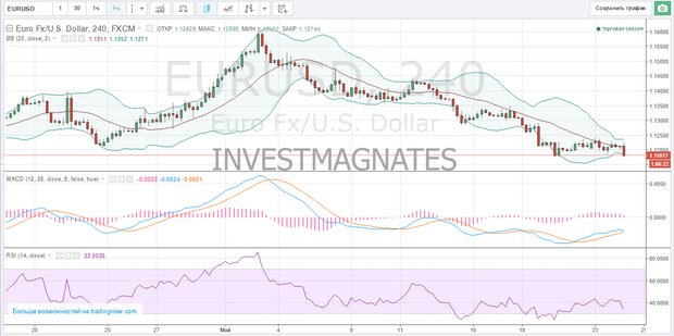 Signal Binary Options for Euro Dollar  