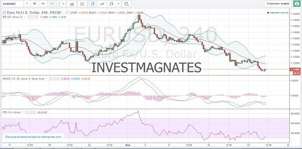 Binary options signals on Investmagnates.com