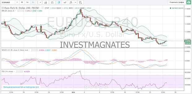   Signal for Euro Dollar Binary Option  