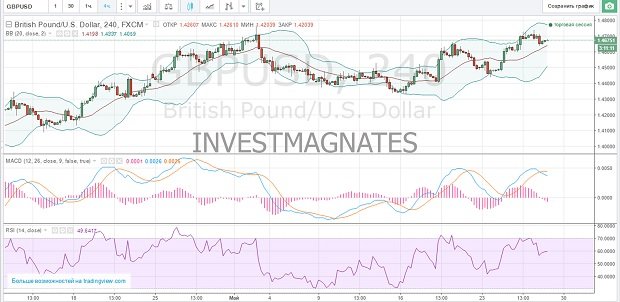 бинарные опционы прогноз на investmagnates.com