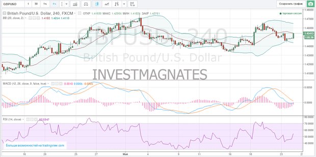 Signal Binary Options for Euro Dollar  