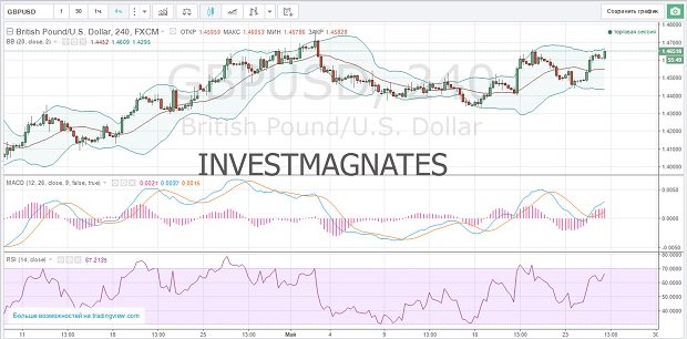 Binary options signals on Investmagnates.com