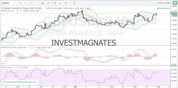 Binary options signals on Investmagnates.com