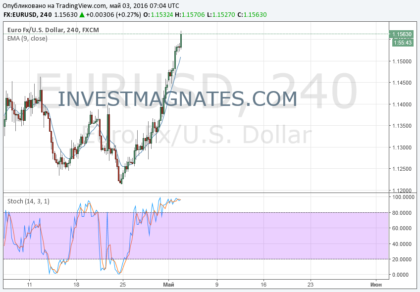 Binary Options Signals for May 5  