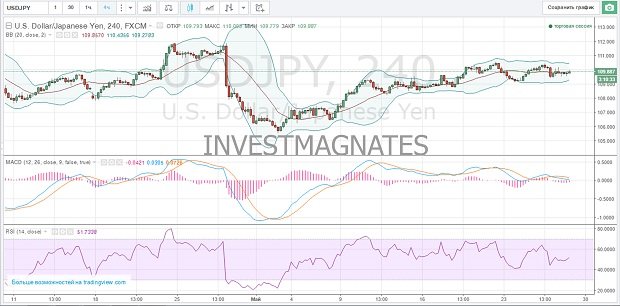 Binary Options Forecast for investmagnates.com