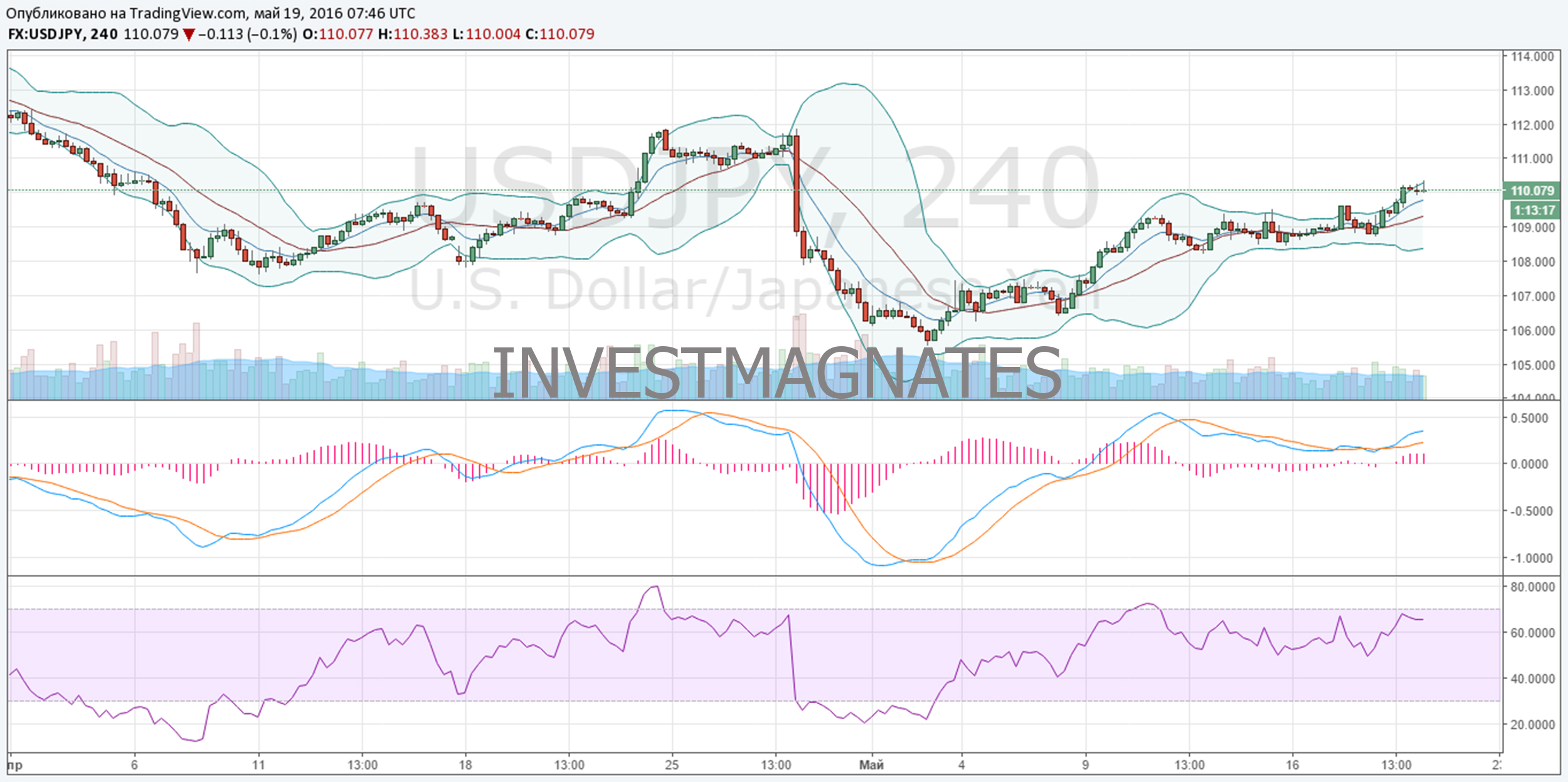 Binary Options Signals