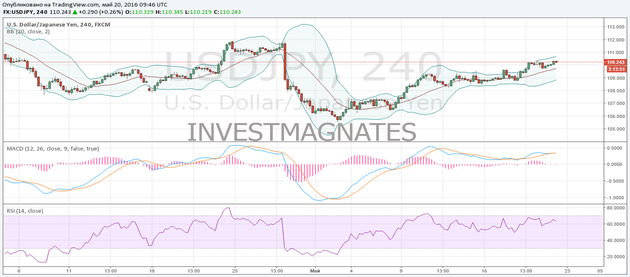 Binary Options Signals  