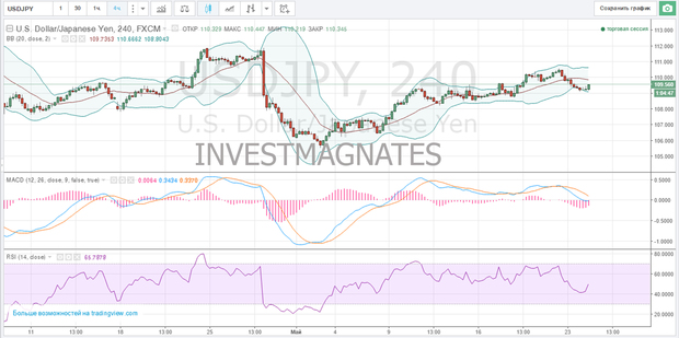 Signal Binary Options for Euro Dollar  