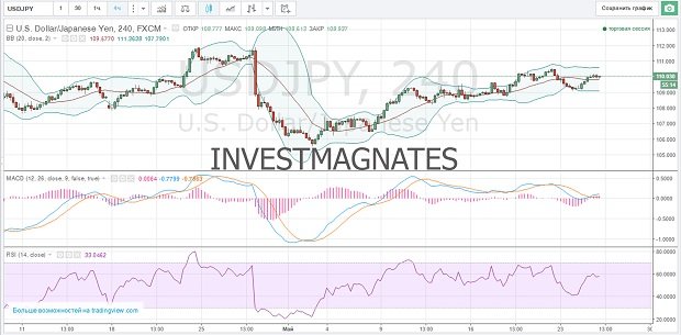 сигналы бинарных опционов на Investmagnates.com