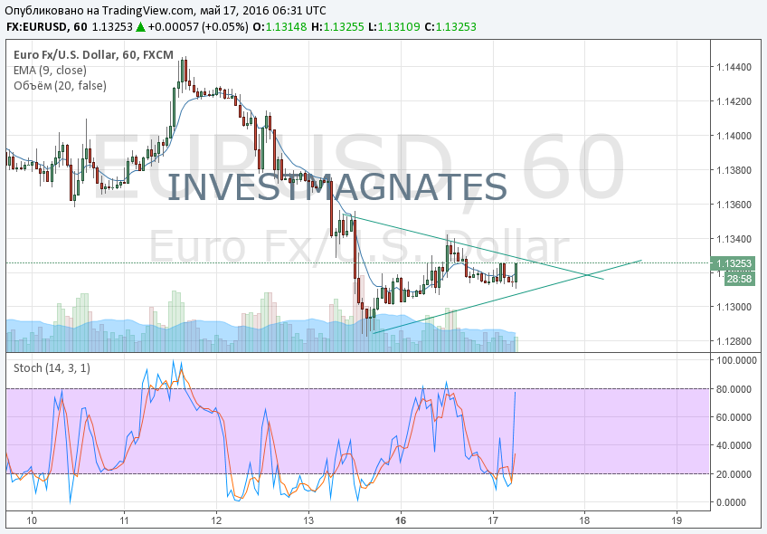 eurusd1h