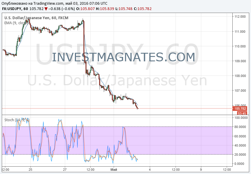 Binary Options Signals for May 5  