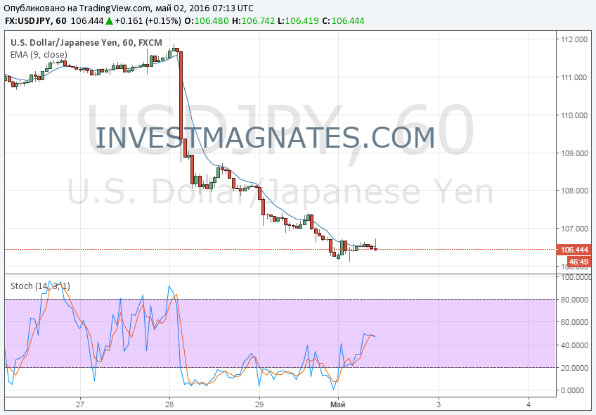 Binary Options Signals and Forecast for May 2