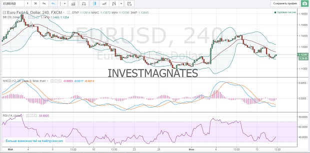 Binary Options Signals for June 15