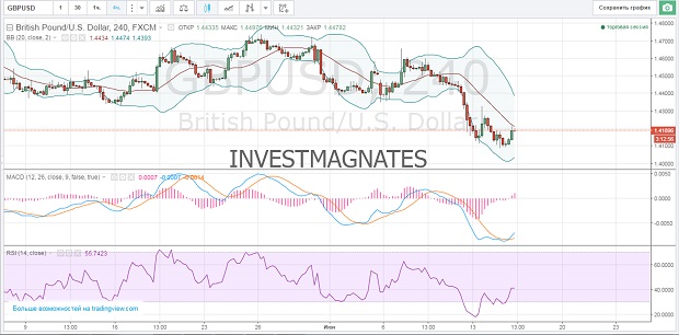 Binary Options Signals for June 15