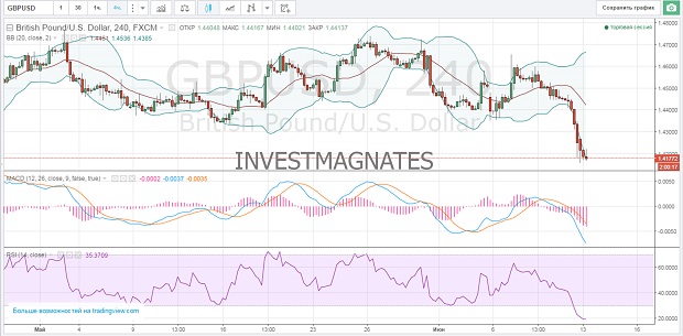 Binary Options Signals