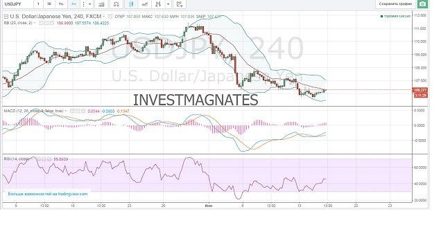 Binary Options Signals for June 15