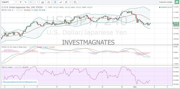 Binary Options Signals for June