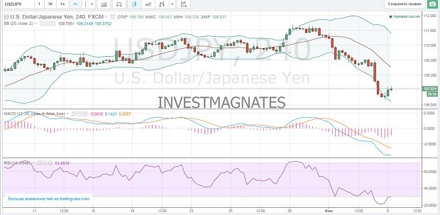 Binary Options Signals for June